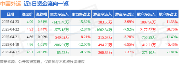 大象配资 股票行情快报：中国外运（601598）4月23日主力资金净卖出1471.48万元