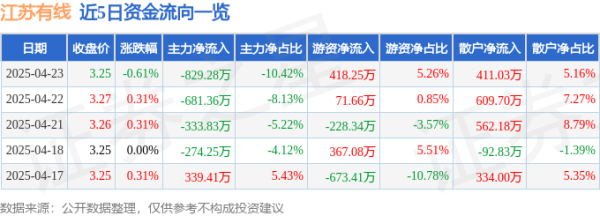 信悦网配资 股票行情快报：江苏有线（600959）4月23日主力资金净卖出829.28万元