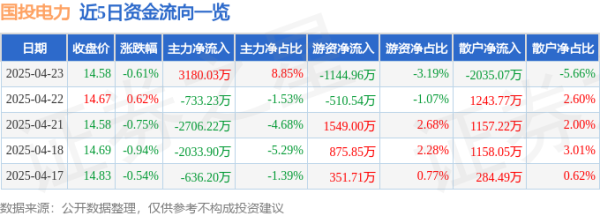 玖富配资 股票行情快报：国投电力（600886）4月23日主力资金净买入3180.03万元