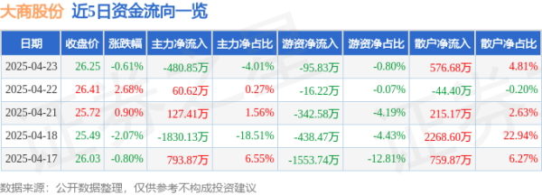 涌融优配 股票行情快报：大商股份（600694）4月23日主力资金净卖出480.85万元