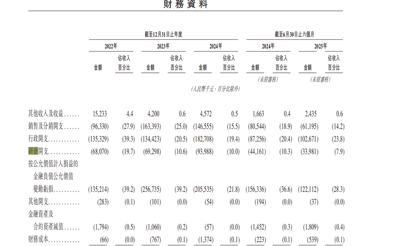 暖哇科技研发开支情况。招股书截图