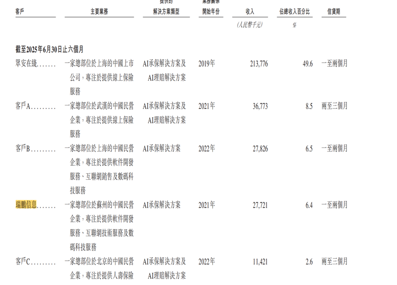 2025年上半年暖哇科技前五大客户。招股书截图