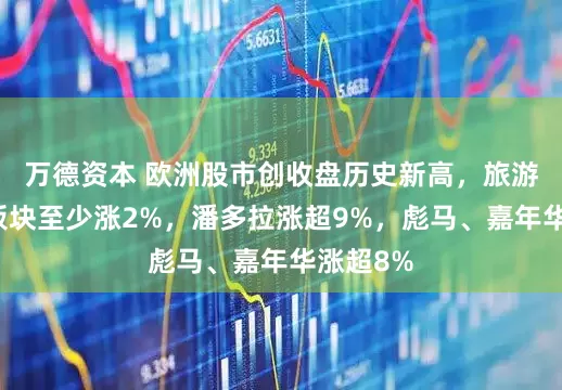 万德资本 欧洲股市创收盘历史新高，旅游、银行板块至少涨2%，潘多拉涨超9%，彪马、嘉年华涨超8%